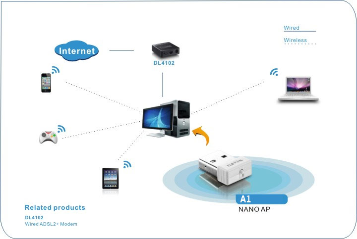 Netis Ασύρματο USB Lite Access Point NANO A1 Netis Ασύρματο USB Lite Access Point NANO A1